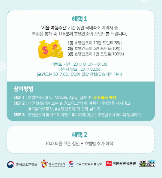 온라인 호텔 예약 전문사이트 호텔엔조이가 오는 30일까지 국민관광상품권과 함께 '겨울 여행주간'을 진행한다고 10일 밝혔다. 이번 기획전은 겨울 여행주간 예약 고객을 대상으로 국내 숙소 1만 원 할인쿠폰과 호텔별 추가 혜택을 제공하는 이벤트다.